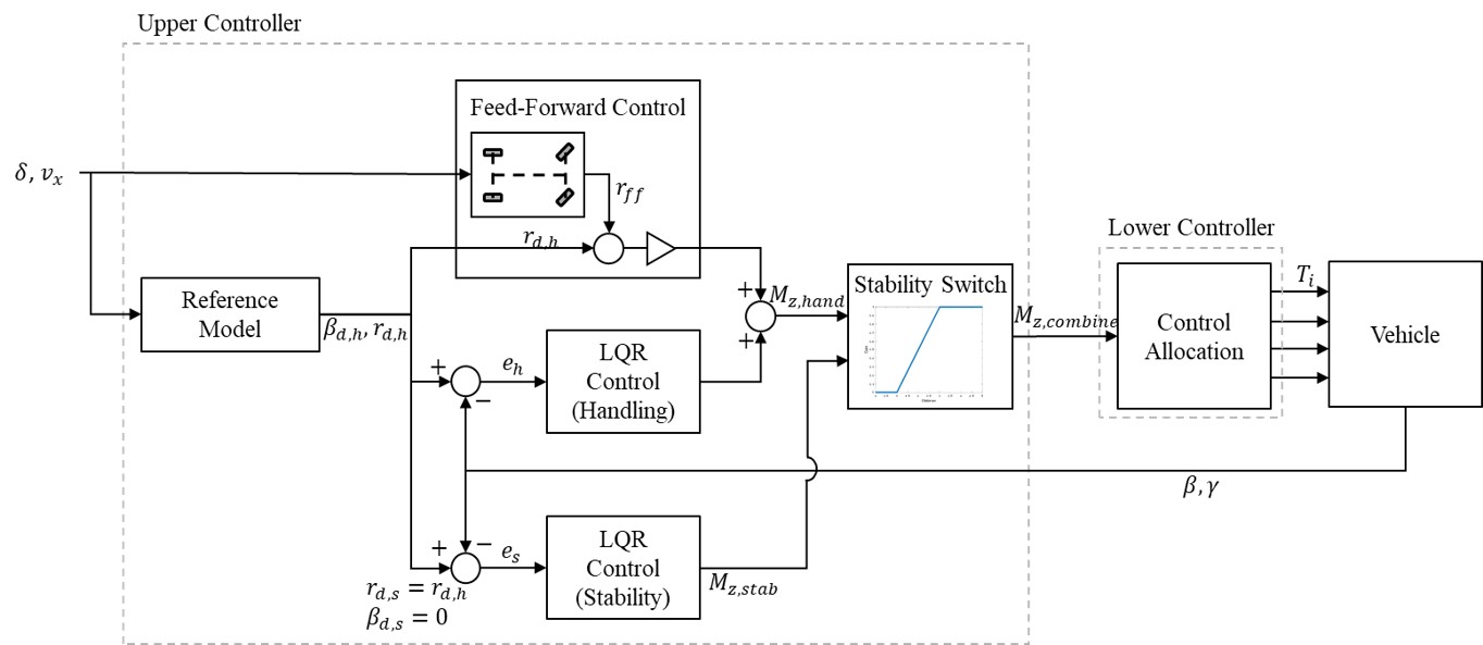 Vehicle dynamics control